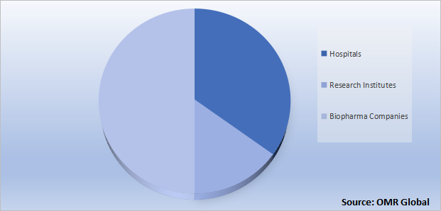 Global Cancer Gene Therapy  Market Share by End-Users